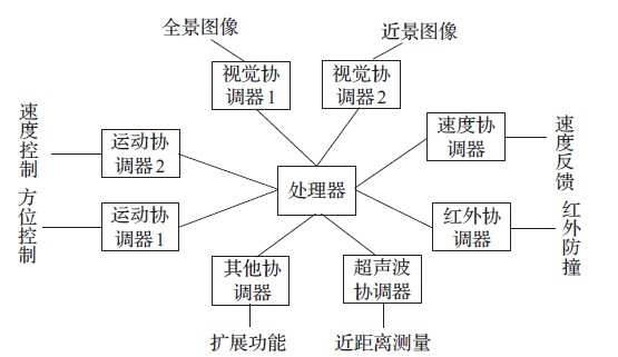 图1 移动机器人系统的任务结构图