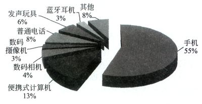 图9 2010年微型驻极体传声器应用领域市场分布（按需求量）