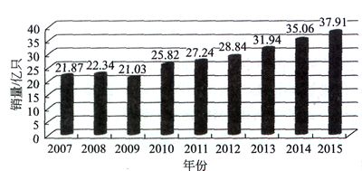 图10  2007 - 2015年微型驻极体传声器销量发展趋势（2011年后为预测）