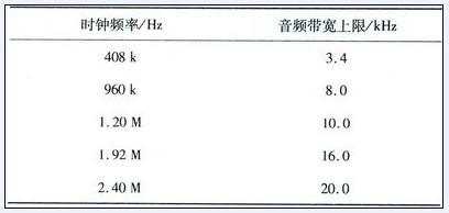 表1  取样时钟频率与音频带宽上限对应表