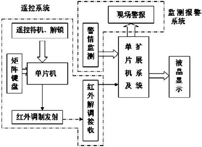 图1 系统硬件结构体系