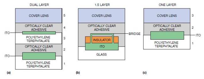 图6,采用MH3（a）、钻石（b）和技术（c） 的触摸屏传感器使用了不同的堆叠法和材料