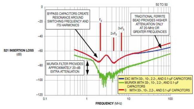 图2,正确的旁路电容值可产生一个接近于FS（开关频率）的谐振，即使与一个传统铁氧体磁环（如EXC-ML32A680）结合使用