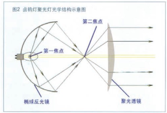 图2 卤钨灯聚光灯光学结构示意图