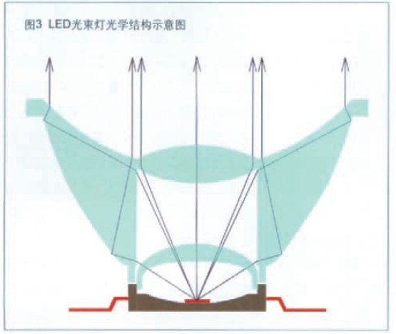 图3 LED光束灯光学结构示意图