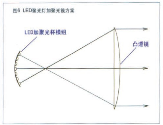 图6 LED聚光类加聚光镜方案