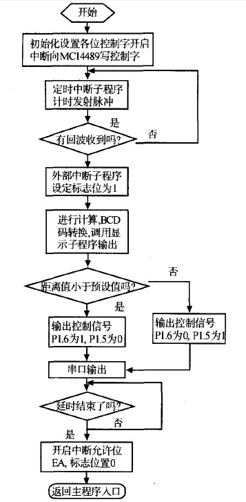 图8 主程序流程图