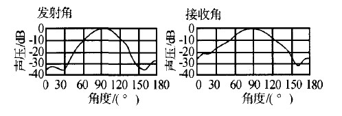 图1 发散角与耗散性
