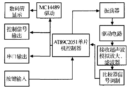 图2 系统原理框图