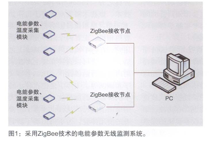 图1 采用ZigBee技术的电能参数无线监测系统。