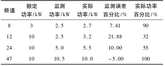 表1 被测频道测量值与实际值比较