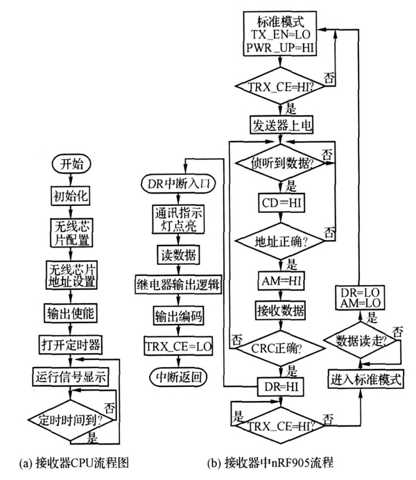 图4 接收器主程序流程图