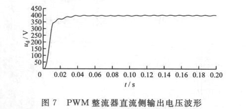 图7 PWM整流器直流侧输出电压波形