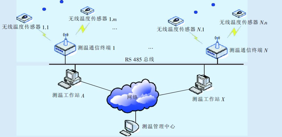 图1 开关柜热缺陷检测系统拓扑图