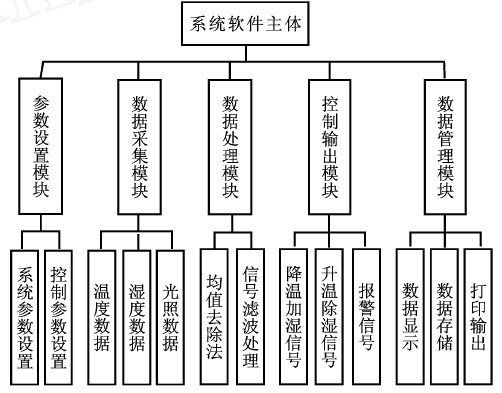 图4  系统软件结构图