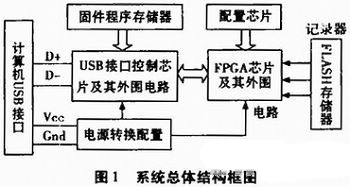 图1 系统总体结构框图