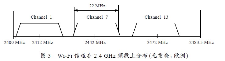 图3 Wi-Fi 信道在2.4 GHz 频段上分布(无重叠，欧洲)