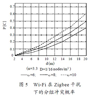 图5 Wi-Fi 在Zigbee 干扰下的分组冲突概率