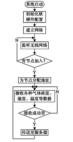 图4 Z ig Bee协调器程序流程图