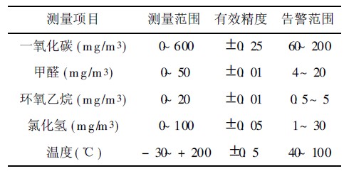 表1 终端监测节点测量