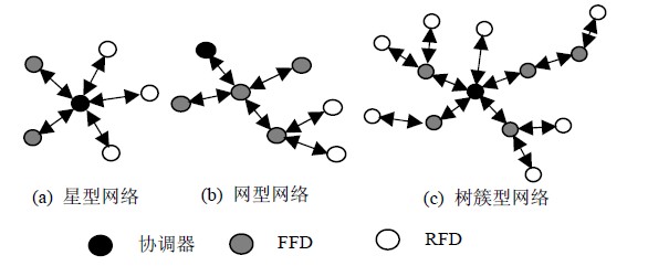 基于ZigBee的无线传感器网络路由分析