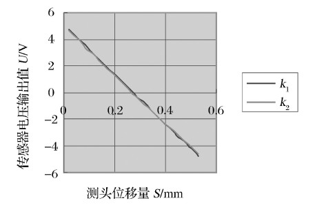 图3 左齿面测量数据曲线