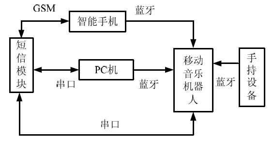 图3 系统各部分间的通讯