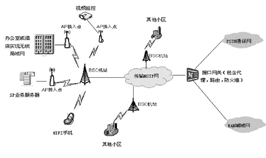 图1 WI - FI 网络结构图