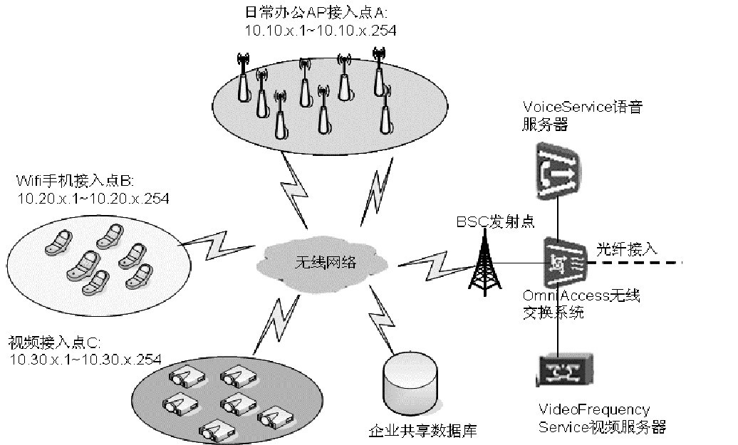 图2 Wi - Fi 应用架构图