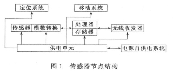 无线传感器网络热点的研究