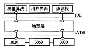 图1 　综合测试仪逻辑功能图