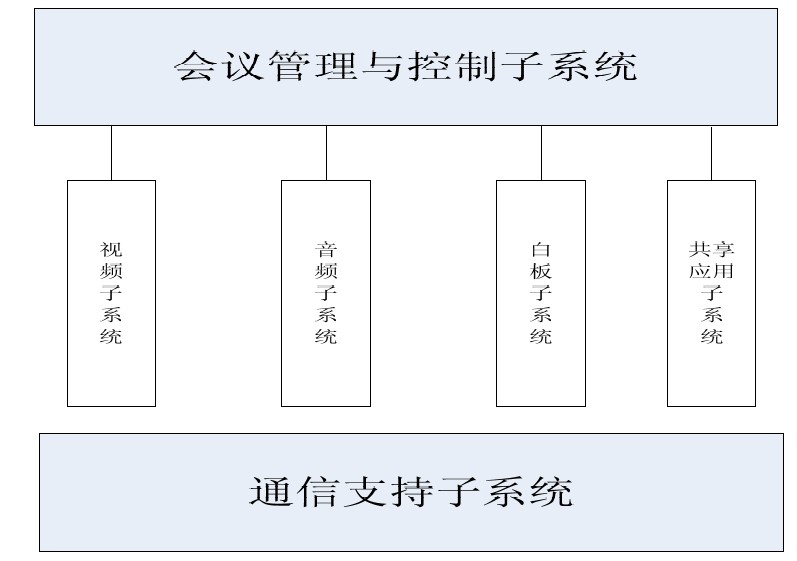图1 多媒体会议系统结构
