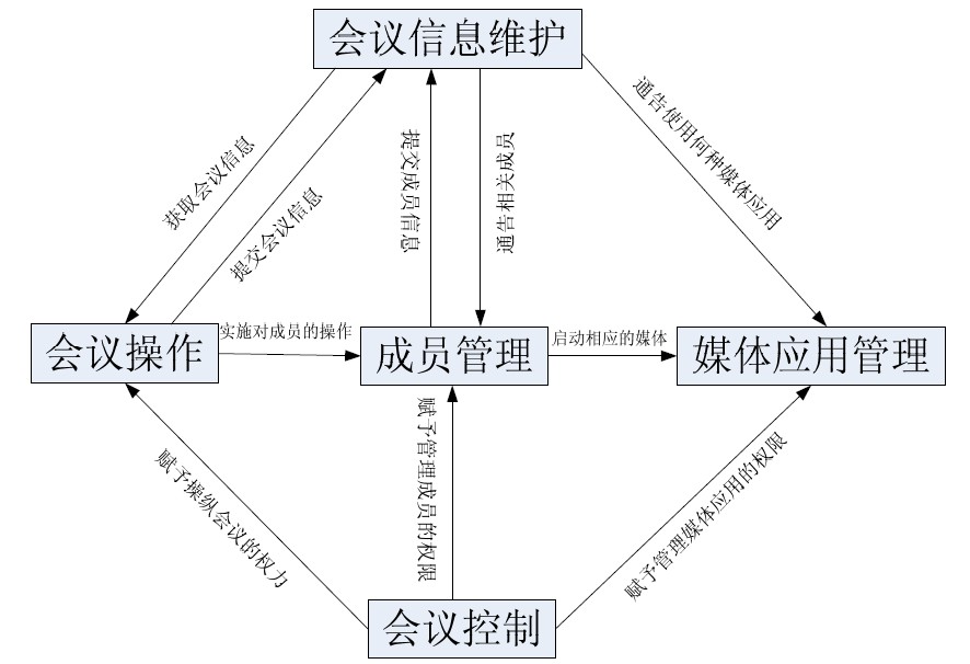 图2 管理与控制子系统模块关系图
