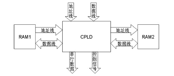 图4 CPLD 的通信示意图