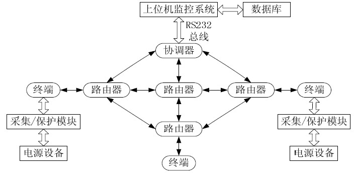 图1 系统结构框