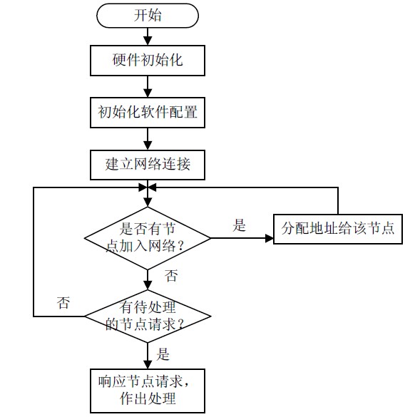 图3 协调器建立网络流程