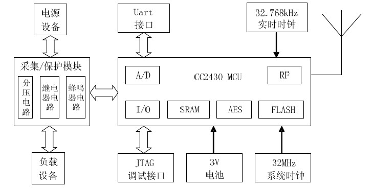 图2 终端节点的硬件结构框