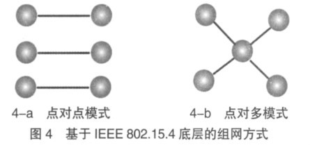 图4 基于IEEE 802.15.4 底层的组网方式