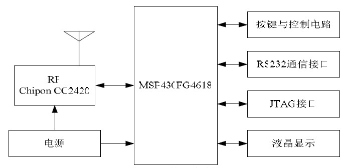 图 3-1 硬件总体结构
