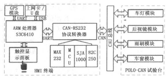 图1 车载HMI终端结构