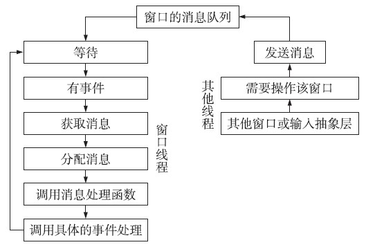 图5 拥有消息队列的窗口的消息发送和处理流程