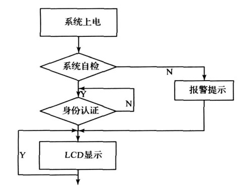 图7 　系统主程序流程图