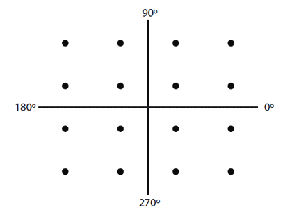 图4:16QAM同时使用振幅和相位来实现4bit/Hz的频谱效率。在此示例中，有三个幅移和12个相移