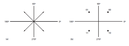 图3:可以不使用时域波形来表示调制方式。比如，QPSK可以用相量图（a）或者星座图（b）表示，这两种图都表示相位和振幅的大小