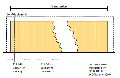 图6:在IEEE 802.11n Wi-Fi标准的OFDM信号中，56个副载波在20MHz信道中的间隔为312.5kHz.使用64QAM调制方式时，可以实现300Mbps的数据速率