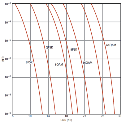 图7:这是以BER和CNR表示多种流行的调制方式及其频谱效率的比较图