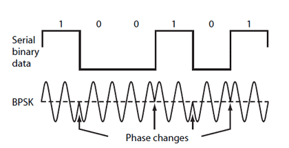 图2:在二进制相移键控中，请注意二进制0的相位是怎样为0°，而二进制1的相位是怎样为180°的。当二进制状态发生变换时，相位发生变化，因此信号是相关的。