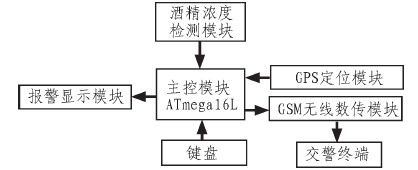 图1 系统结构框图