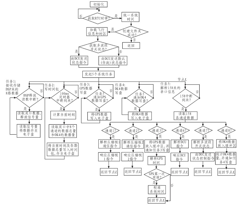 图4 数据记录器组件软件流程图