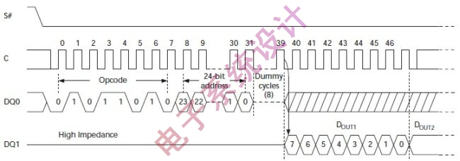 图1:串行闪存单线模式（1-1-1）。